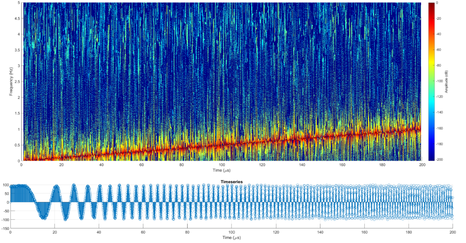 Power Spectrum and Time Series from my V & V Project